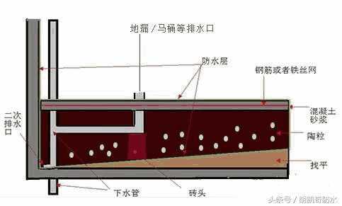 下沉式卫生间防水怎么做?绝招不错过! 卫生间防水怎么做,聚合物水泥防水涂料,防水材料厂家,朗凯奇防水,朗凯奇