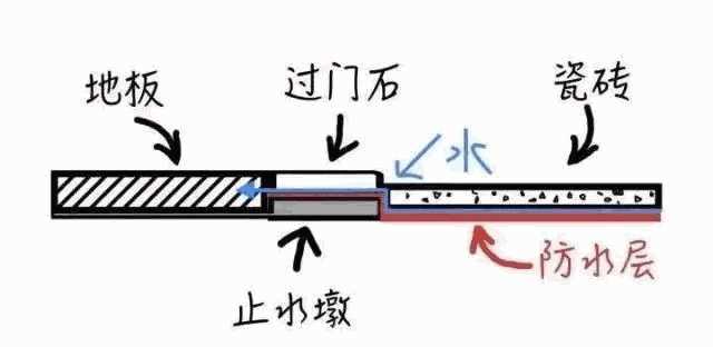 卫生间墙角渗水,墙皮脱落,防水渗水,防水涂料,卫生间防水,厨房防水