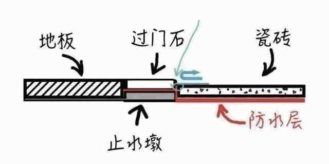 卫生间墙角渗水,墙皮脱落,防水渗水,防水涂料,卫生间防水,厨房防水