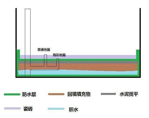 阳台卫生间地漏,卫生间防水涂料,防水材料厂家生产,朗凯奇防水涂料,地漏防水涂料,阳台防水涂料