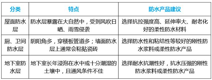 家装防水三道关,少了一关你家防水就要出问题! 家装防水涂料.家装防水施工,防水材料,防水基面,朗凯奇防水,堵漏王,防水浆料,防水材料,防水涂料厂家
