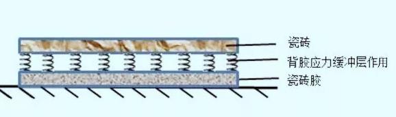 瓷砖背胶,瓷砖胶,朗凯奇,贴瓷砖,防水涂料,防水材料