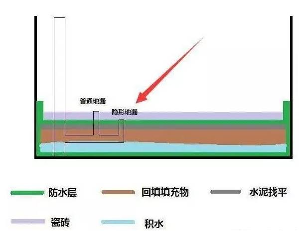 下沉式卫生间,如何才能做好卫生间防水施工? 卫生间防水,防水涂料,朗凯奇