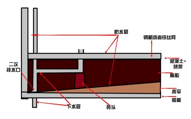 下沉式卫生间,如何才能做好卫生间防水施工? 卫生间防水,防水涂料,朗凯奇