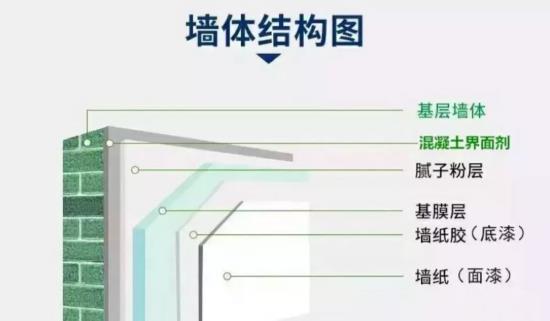 墙面装修为什么要用界面剂?可以不用吗? 界面剂,防水涂料厂家,防水材料,朗凯奇