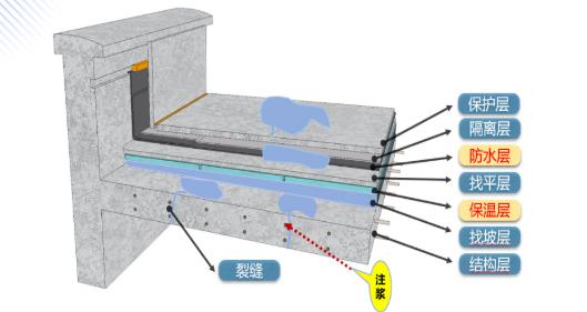 高温多雨的夏季,屋面防水和保温功能缺一不可! 屋面防水,屋顶防水卷材,防水涂料厂家,防水材料,朗凯奇