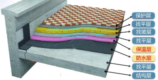 高温多雨的夏季,屋面防水和保温功能缺一不可! 屋面防水,屋顶防水卷材,防水涂料厂家,防水材料,朗凯奇