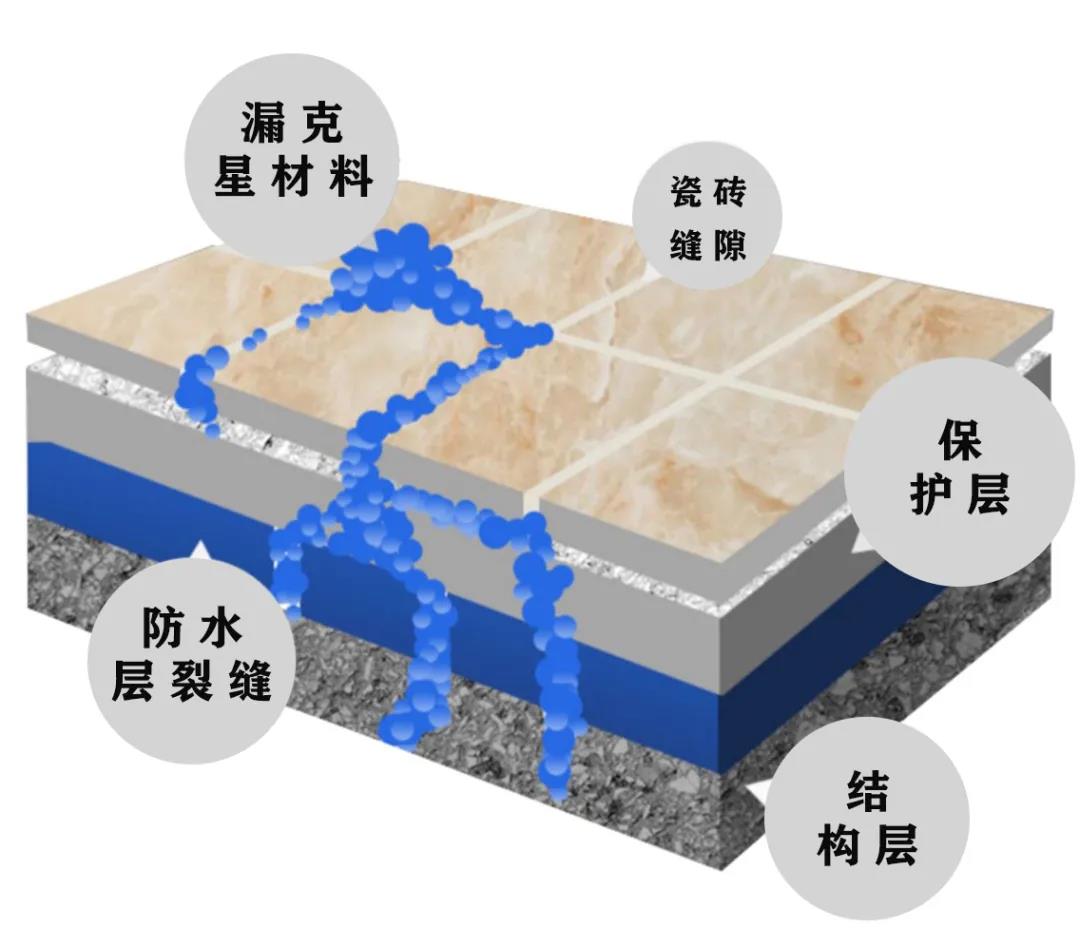 卫生间漏水,漏克星,免砸砖,朗凯奇防水,防水材料,防水涂料
