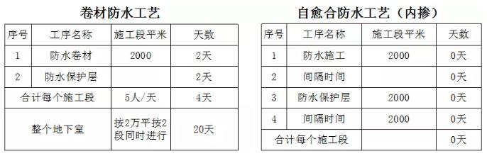 为什么说朗凯奇水泥基渗透结晶型防水材料可以缩短工期? 朗凯奇,水泥基渗透结晶型防水材料,防水卷材