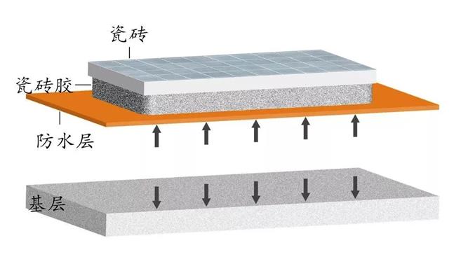 瓷砖胶,防水层施工 掉砖,瓷砖背胶,防水施工步骤,朗凯奇防水,防水材料,防水层