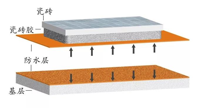 瓷砖胶,防水层施工 掉砖,瓷砖背胶,防水施工步骤,朗凯奇防水,防水材料,防水层
