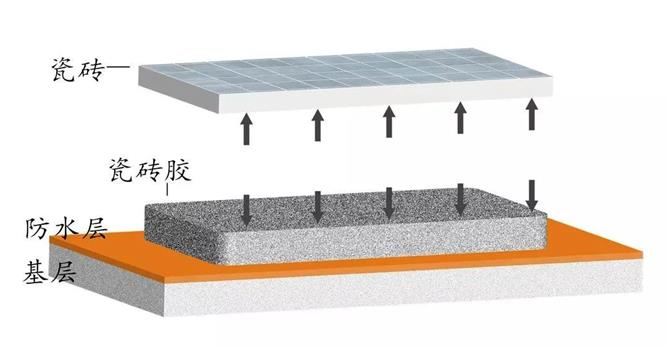 瓷砖胶,防水层施工 掉砖,瓷砖背胶,防水施工步骤,朗凯奇防水,防水材料,防水层