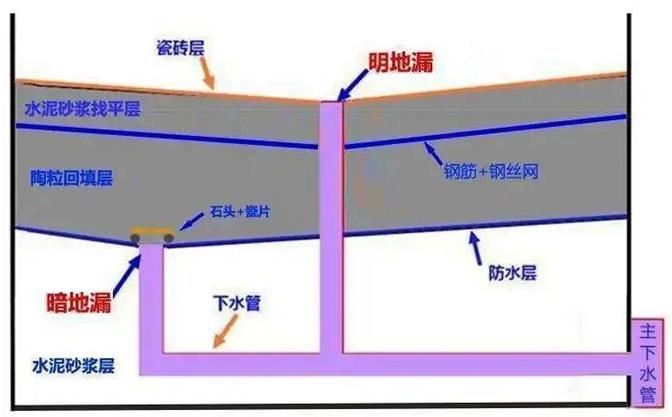 卫生间防水,防水施工,地漏防水,朗凯奇防水,家装防水堵漏
