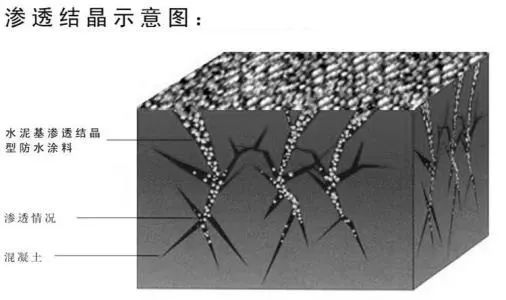 水泥基渗透结晶型防水材料,水泥基渗透结晶型防水剂,防水材料,防水涂料,朗凯奇防水