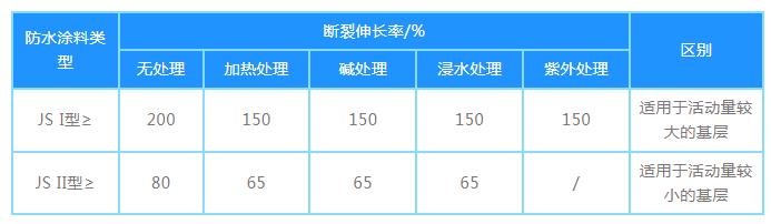 聚合物防水材料 聚合物防水材料