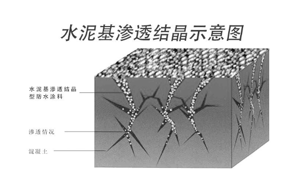 水泥基渗透结晶防水涂料,高强渗透,遇水结晶,防水涂料,防水材料,中国十大防水品牌,朗凯奇