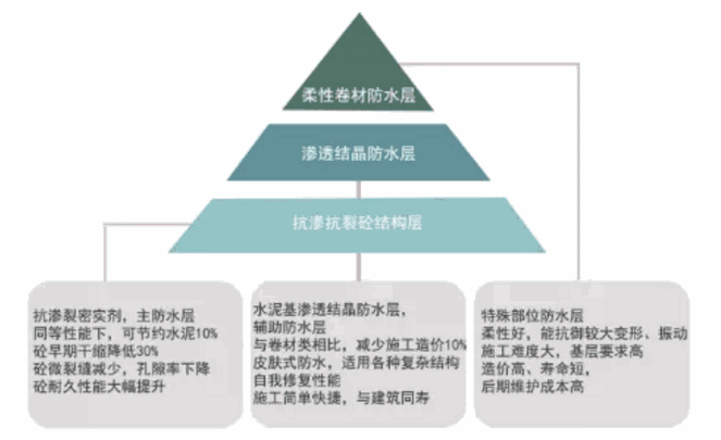 地下工程防水,刚性防水,防水材料厂家,防水涂料,工程防水,朗凯奇防水