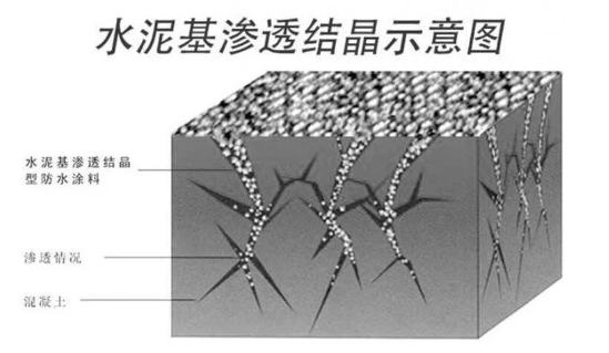 水泥基渗透结晶型防水材料的作用原理 水泥基渗透结晶型防水材料