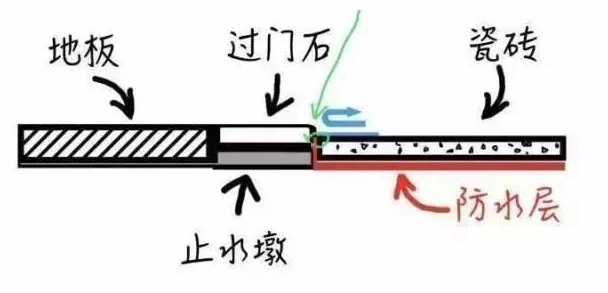 卫生间防水 卫生间防水,防水施工,防水涂料施工